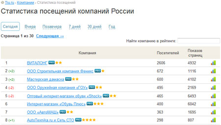 Статистика компаний за сегодня