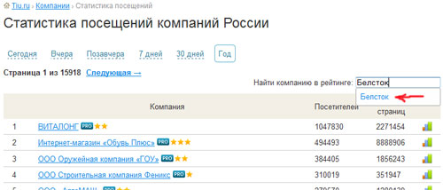 Статистика компаний за год