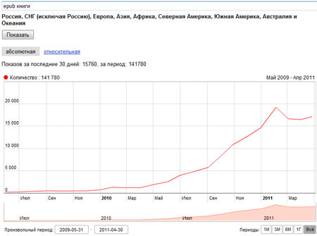 статистика поискового запроса epub книги