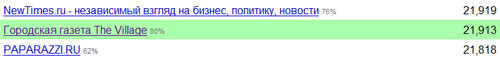 Статистика блога о жизни города