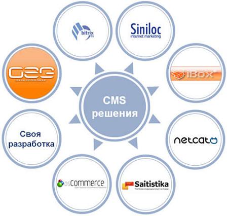 Что такое CMS
